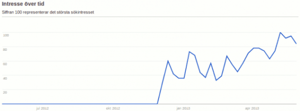 google-trend-native-advertising-2013-06-01-628x234